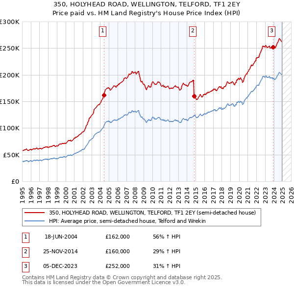 350, HOLYHEAD ROAD, WELLINGTON, TELFORD, TF1 2EY: Price paid vs HM Land Registry's House Price Index