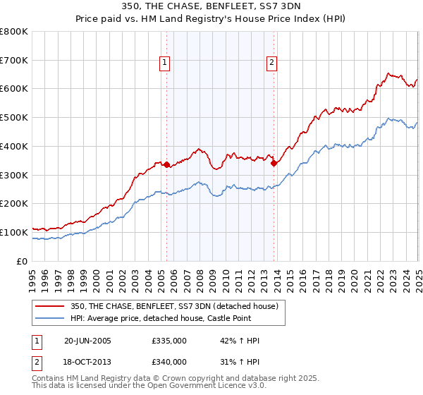 350, THE CHASE, BENFLEET, SS7 3DN: Price paid vs HM Land Registry's House Price Index
