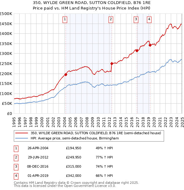 350, WYLDE GREEN ROAD, SUTTON COLDFIELD, B76 1RE: Price paid vs HM Land Registry's House Price Index