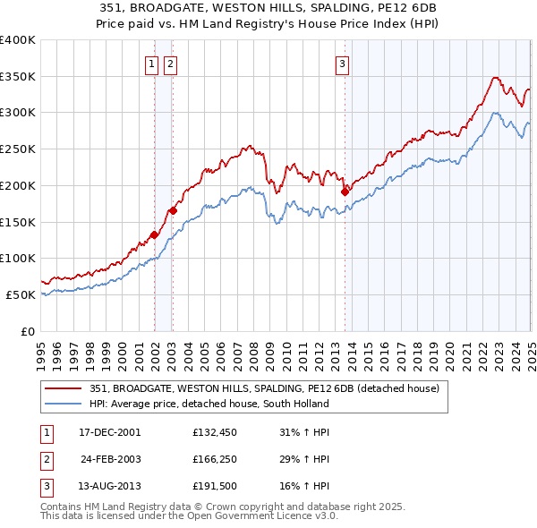351, BROADGATE, WESTON HILLS, SPALDING, PE12 6DB: Price paid vs HM Land Registry's House Price Index