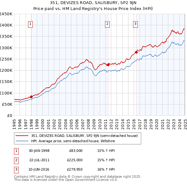 351, DEVIZES ROAD, SALISBURY, SP2 9JN: Price paid vs HM Land Registry's House Price Index