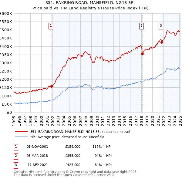 351, EAKRING ROAD, MANSFIELD, NG18 3EL: Price paid vs HM Land Registry's House Price Index