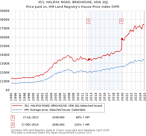 351, HALIFAX ROAD, BRIGHOUSE, HD6 2QJ: Price paid vs HM Land Registry's House Price Index