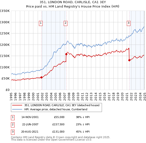 351, LONDON ROAD, CARLISLE, CA1 3EY: Price paid vs HM Land Registry's House Price Index