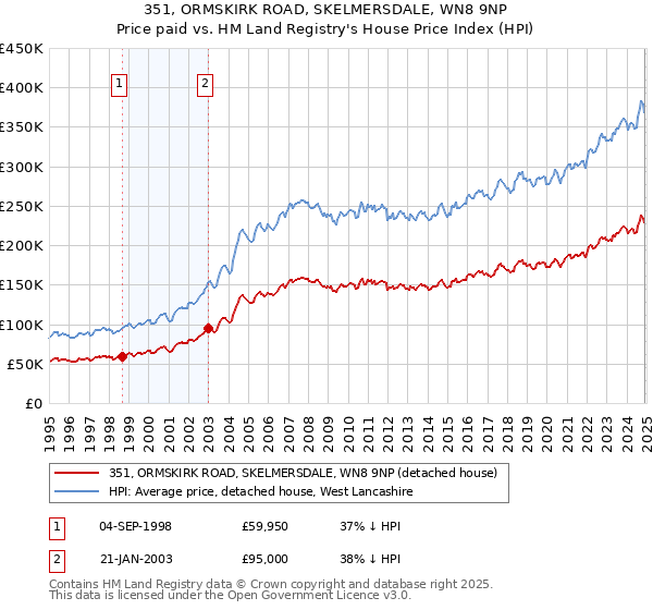 351, ORMSKIRK ROAD, SKELMERSDALE, WN8 9NP: Price paid vs HM Land Registry's House Price Index