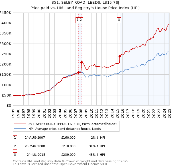 351, SELBY ROAD, LEEDS, LS15 7SJ: Price paid vs HM Land Registry's House Price Index
