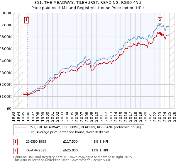 351, THE MEADWAY, TILEHURST, READING, RG30 4NU: Price paid vs HM Land Registry's House Price Index