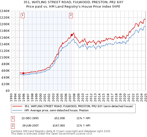 351, WATLING STREET ROAD, FULWOOD, PRESTON, PR2 6XY: Price paid vs HM Land Registry's House Price Index