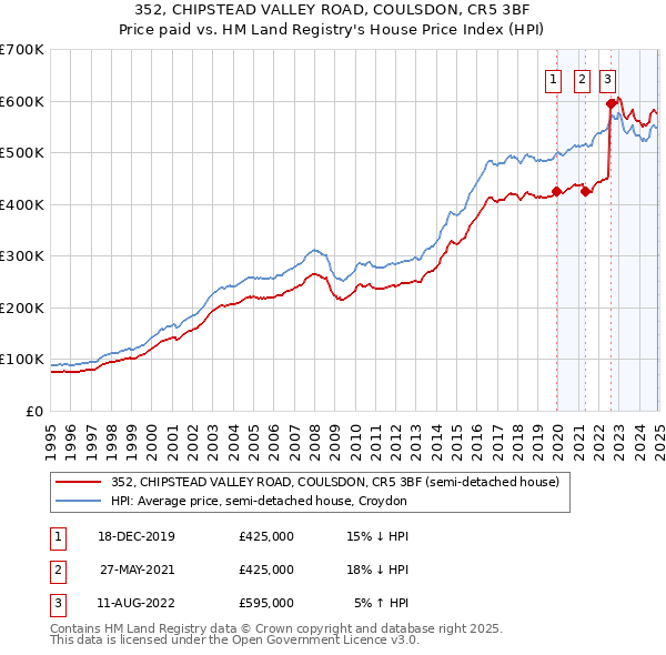 352, CHIPSTEAD VALLEY ROAD, COULSDON, CR5 3BF: Price paid vs HM Land Registry's House Price Index