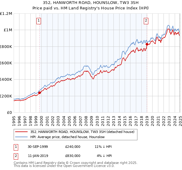 352, HANWORTH ROAD, HOUNSLOW, TW3 3SH: Price paid vs HM Land Registry's House Price Index