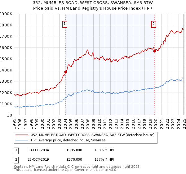 352, MUMBLES ROAD, WEST CROSS, SWANSEA, SA3 5TW: Price paid vs HM Land Registry's House Price Index