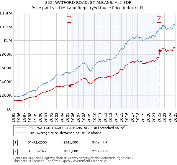 352, WATFORD ROAD, ST ALBANS, AL2 3DR: Price paid vs HM Land Registry's House Price Index