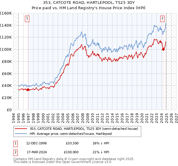 353, CATCOTE ROAD, HARTLEPOOL, TS25 3DY: Price paid vs HM Land Registry's House Price Index