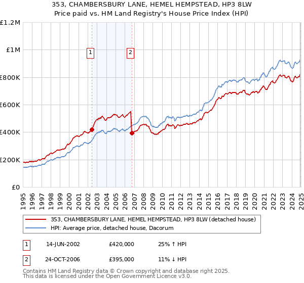 353, CHAMBERSBURY LANE, HEMEL HEMPSTEAD, HP3 8LW: Price paid vs HM Land Registry's House Price Index