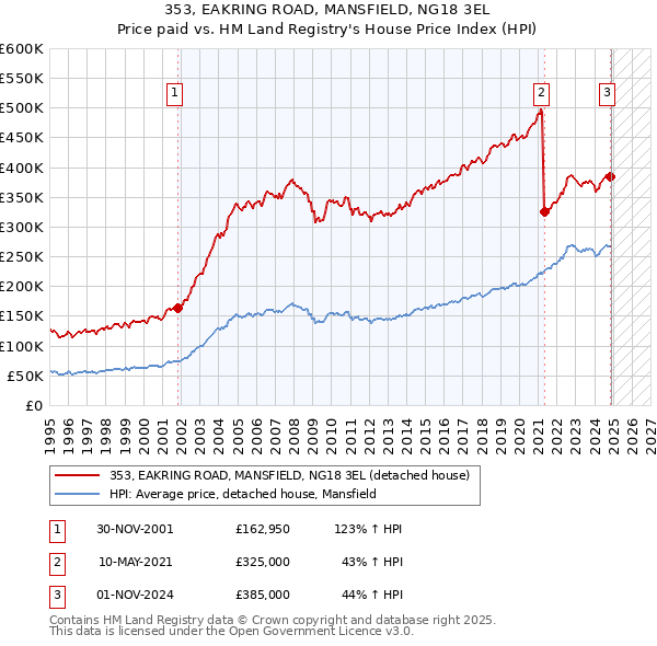 353, EAKRING ROAD, MANSFIELD, NG18 3EL: Price paid vs HM Land Registry's House Price Index