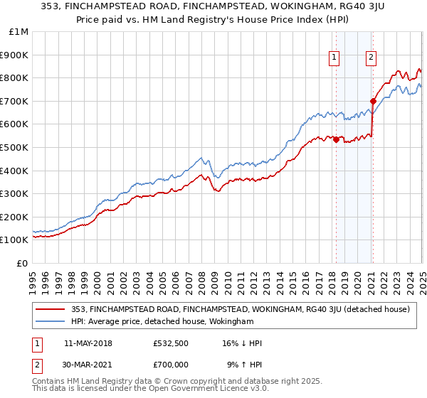 353, FINCHAMPSTEAD ROAD, FINCHAMPSTEAD, WOKINGHAM, RG40 3JU: Price paid vs HM Land Registry's House Price Index