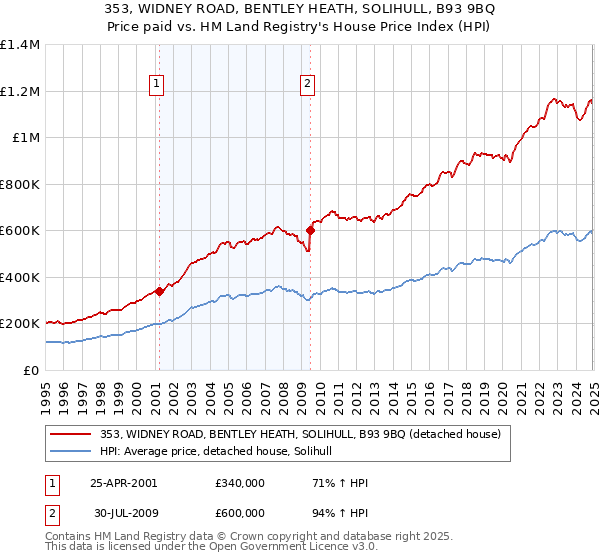 353, WIDNEY ROAD, BENTLEY HEATH, SOLIHULL, B93 9BQ: Price paid vs HM Land Registry's House Price Index
