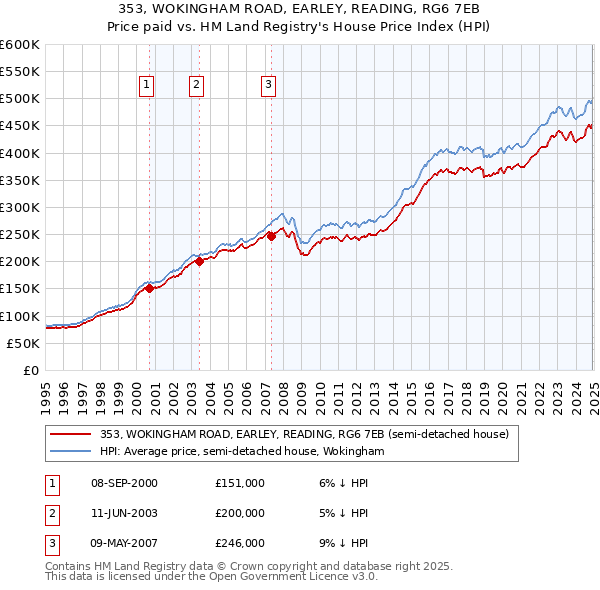 353, WOKINGHAM ROAD, EARLEY, READING, RG6 7EB: Price paid vs HM Land Registry's House Price Index