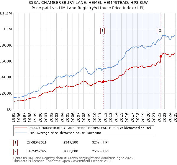 353A, CHAMBERSBURY LANE, HEMEL HEMPSTEAD, HP3 8LW: Price paid vs HM Land Registry's House Price Index