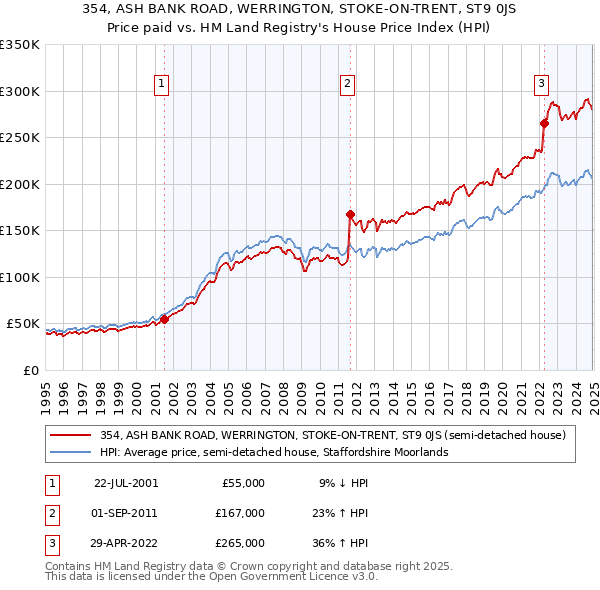 354, ASH BANK ROAD, WERRINGTON, STOKE-ON-TRENT, ST9 0JS: Price paid vs HM Land Registry's House Price Index