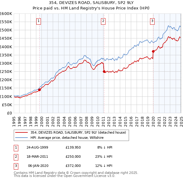 354, DEVIZES ROAD, SALISBURY, SP2 9LY: Price paid vs HM Land Registry's House Price Index
