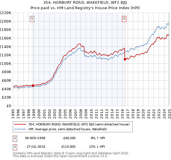354, HORBURY ROAD, WAKEFIELD, WF2 8JQ: Price paid vs HM Land Registry's House Price Index