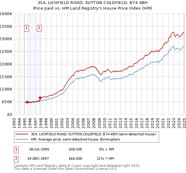 354, LICHFIELD ROAD, SUTTON COLDFIELD, B74 4BH: Price paid vs HM Land Registry's House Price Index