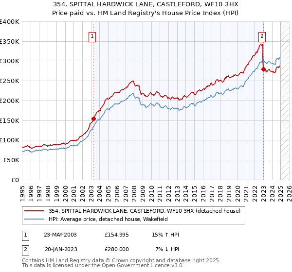 354, SPITTAL HARDWICK LANE, CASTLEFORD, WF10 3HX: Price paid vs HM Land Registry's House Price Index