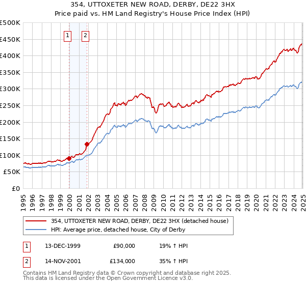 354, UTTOXETER NEW ROAD, DERBY, DE22 3HX: Price paid vs HM Land Registry's House Price Index