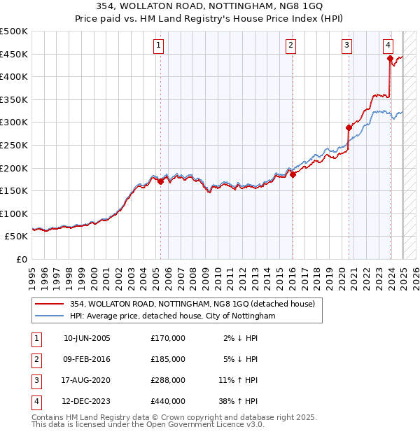 354, WOLLATON ROAD, NOTTINGHAM, NG8 1GQ: Price paid vs HM Land Registry's House Price Index