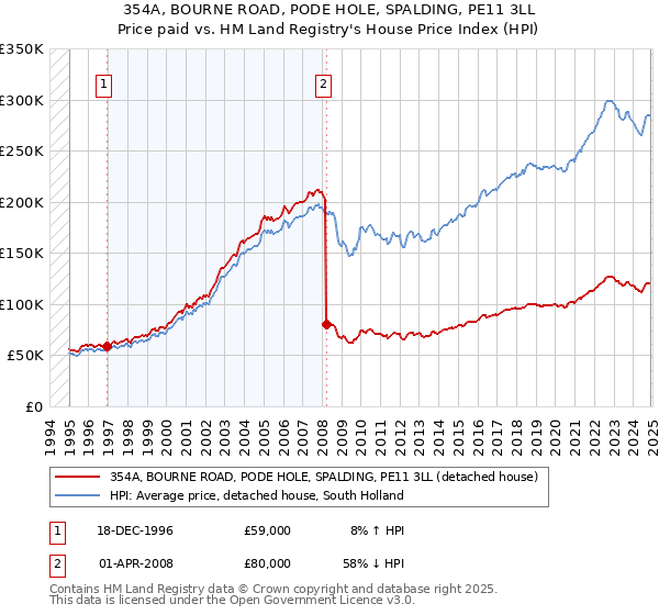 354A, BOURNE ROAD, PODE HOLE, SPALDING, PE11 3LL: Price paid vs HM Land Registry's House Price Index