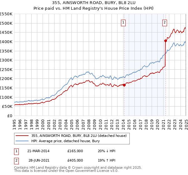 355, AINSWORTH ROAD, BURY, BL8 2LU: Price paid vs HM Land Registry's House Price Index