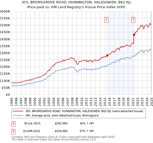 355, BROMSGROVE ROAD, HUNNINGTON, HALESOWEN, B62 0JL: Price paid vs HM Land Registry's House Price Index