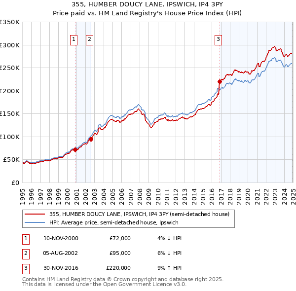 355, HUMBER DOUCY LANE, IPSWICH, IP4 3PY: Price paid vs HM Land Registry's House Price Index