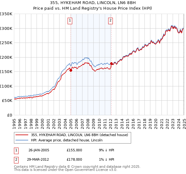 355, HYKEHAM ROAD, LINCOLN, LN6 8BH: Price paid vs HM Land Registry's House Price Index