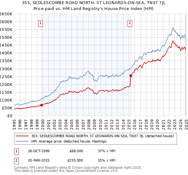 355, SEDLESCOMBE ROAD NORTH, ST LEONARDS-ON-SEA, TN37 7JL: Price paid vs HM Land Registry's House Price Index