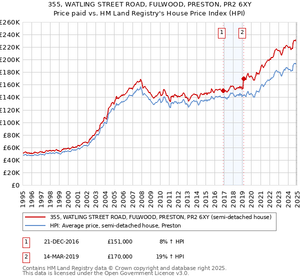 355, WATLING STREET ROAD, FULWOOD, PRESTON, PR2 6XY: Price paid vs HM Land Registry's House Price Index