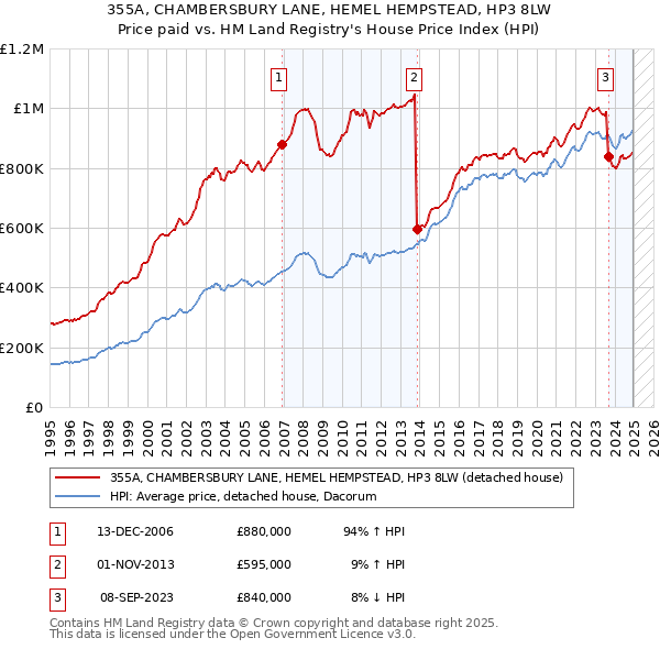 355A, CHAMBERSBURY LANE, HEMEL HEMPSTEAD, HP3 8LW: Price paid vs HM Land Registry's House Price Index