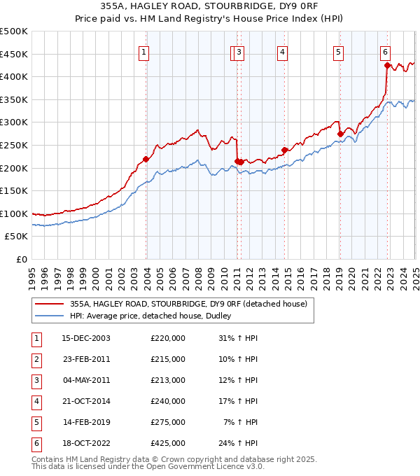 355A, HAGLEY ROAD, STOURBRIDGE, DY9 0RF: Price paid vs HM Land Registry's House Price Index