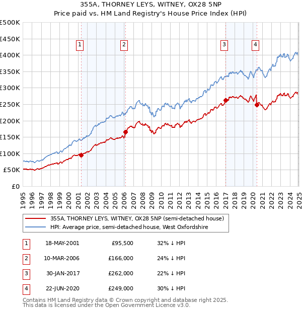 355A, THORNEY LEYS, WITNEY, OX28 5NP: Price paid vs HM Land Registry's House Price Index
