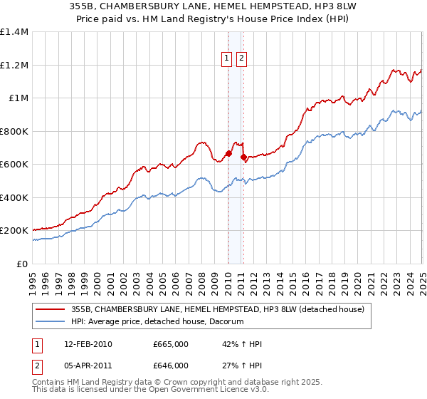 355B, CHAMBERSBURY LANE, HEMEL HEMPSTEAD, HP3 8LW: Price paid vs HM Land Registry's House Price Index