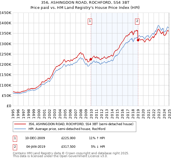 356, ASHINGDON ROAD, ROCHFORD, SS4 3BT: Price paid vs HM Land Registry's House Price Index
