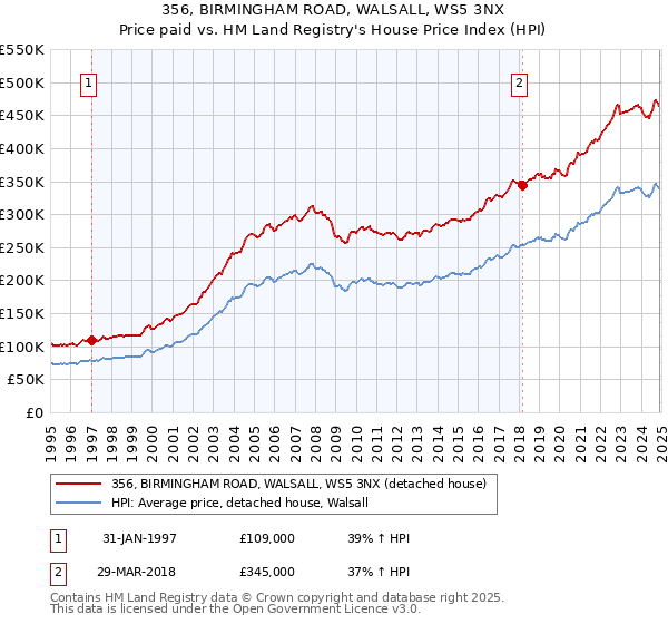 356, BIRMINGHAM ROAD, WALSALL, WS5 3NX: Price paid vs HM Land Registry's House Price Index