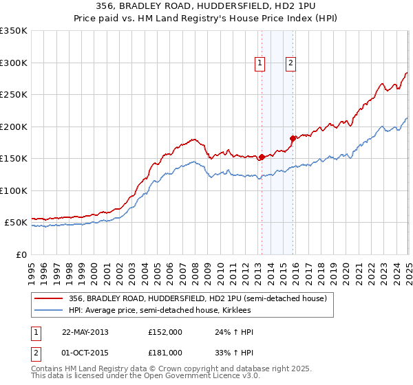 356, BRADLEY ROAD, HUDDERSFIELD, HD2 1PU: Price paid vs HM Land Registry's House Price Index