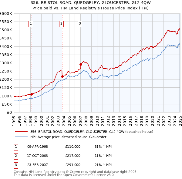 356, BRISTOL ROAD, QUEDGELEY, GLOUCESTER, GL2 4QW: Price paid vs HM Land Registry's House Price Index