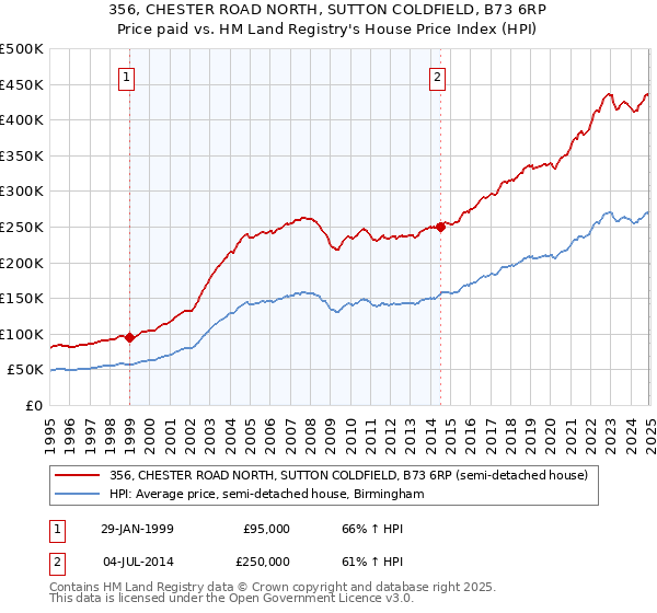 356, CHESTER ROAD NORTH, SUTTON COLDFIELD, B73 6RP: Price paid vs HM Land Registry's House Price Index