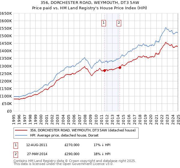 356, DORCHESTER ROAD, WEYMOUTH, DT3 5AW: Price paid vs HM Land Registry's House Price Index