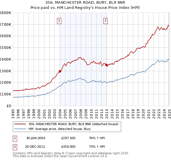 356, MANCHESTER ROAD, BURY, BL9 9NR: Price paid vs HM Land Registry's House Price Index