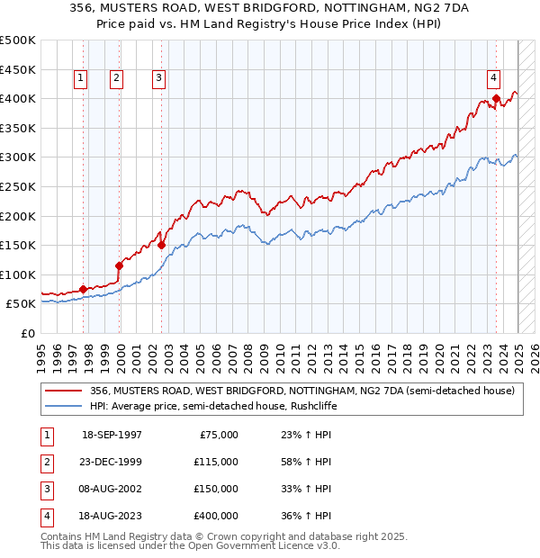 356, MUSTERS ROAD, WEST BRIDGFORD, NOTTINGHAM, NG2 7DA: Price paid vs HM Land Registry's House Price Index