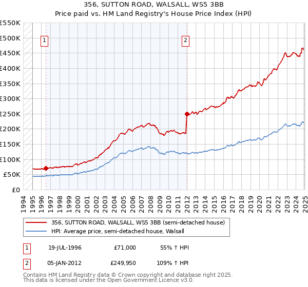 356, SUTTON ROAD, WALSALL, WS5 3BB: Price paid vs HM Land Registry's House Price Index